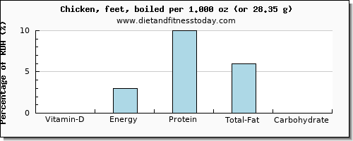 vitamin d and nutritional content in chicken